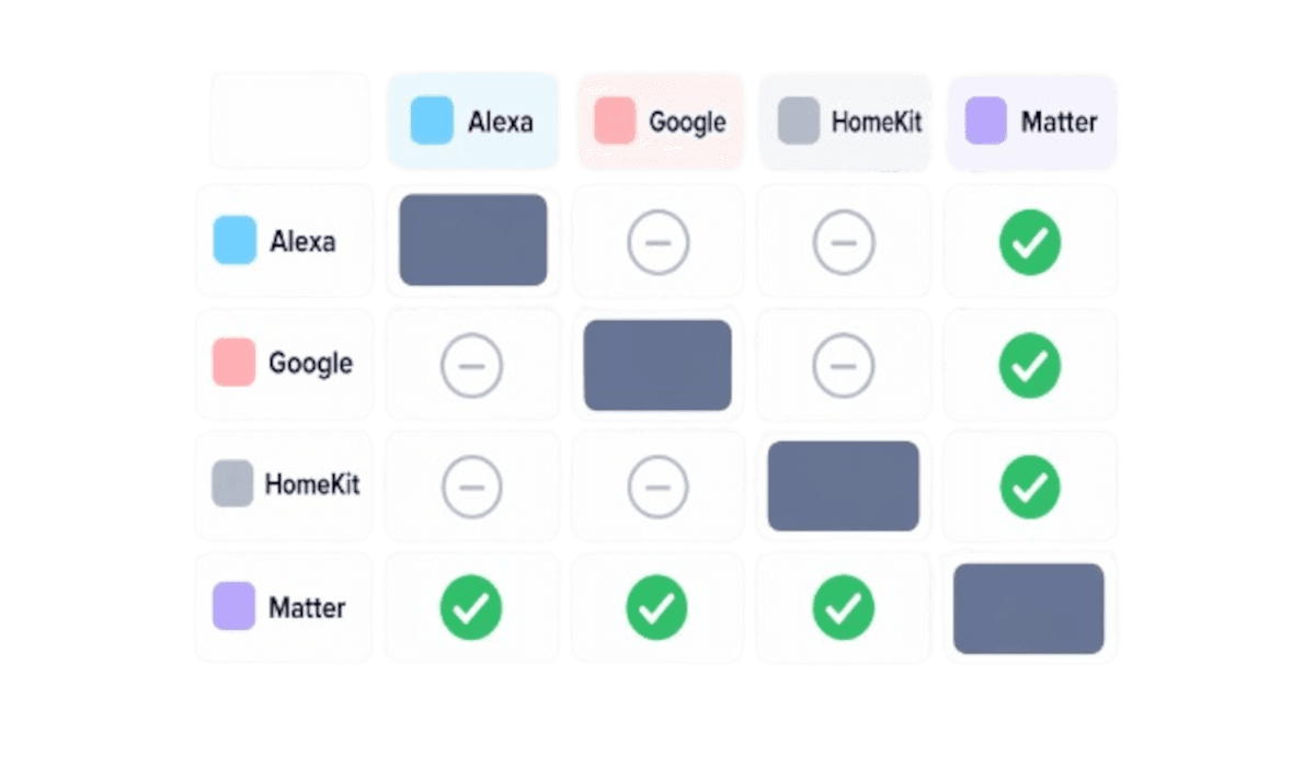 Matrix showing which ecosystems work together across Alexa, Google, HomeKit and Matter