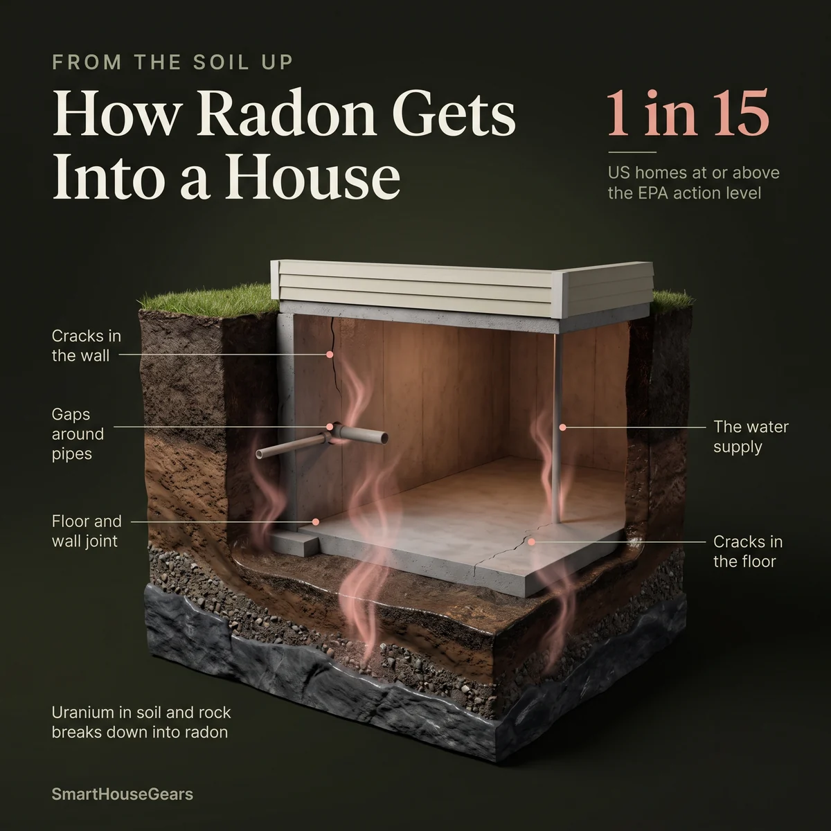 Cutaway of a basement showing how radon gas rises from soil through cracks, joints and pipe gaps