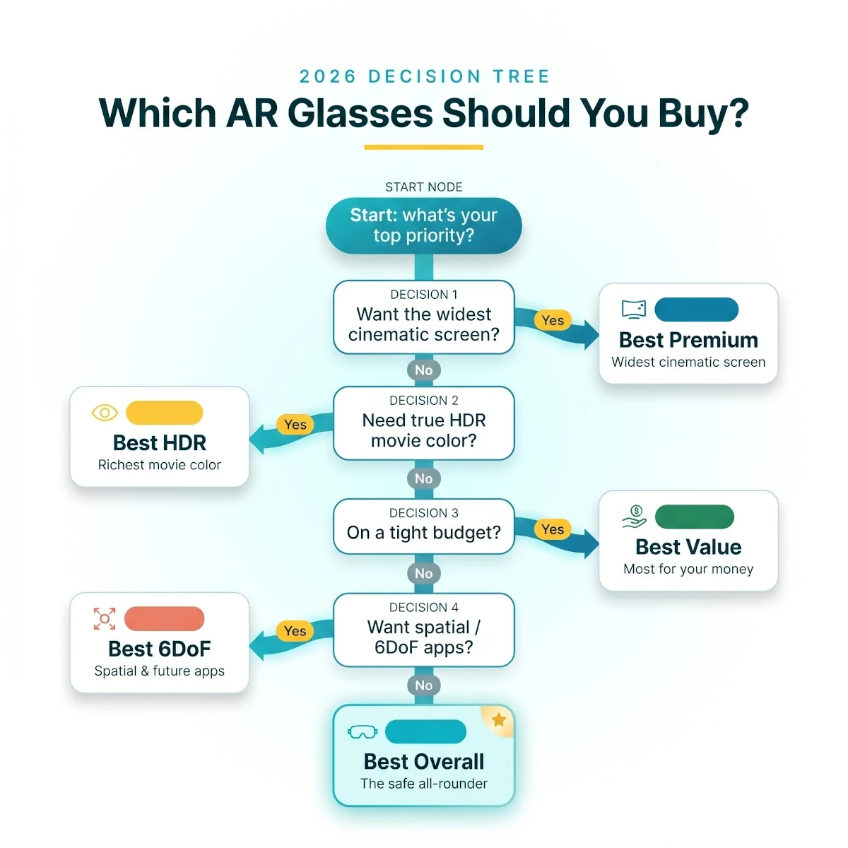 Decision tree for choosing AR glasses by movies, gaming, field of view, prescription needs, and device compatibility