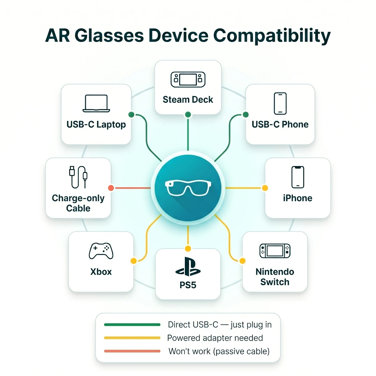 AR glasses compatibility map for USB-C phones, iPhone, Steam Deck, Nintendo Switch, PS5, Xbox, and laptops