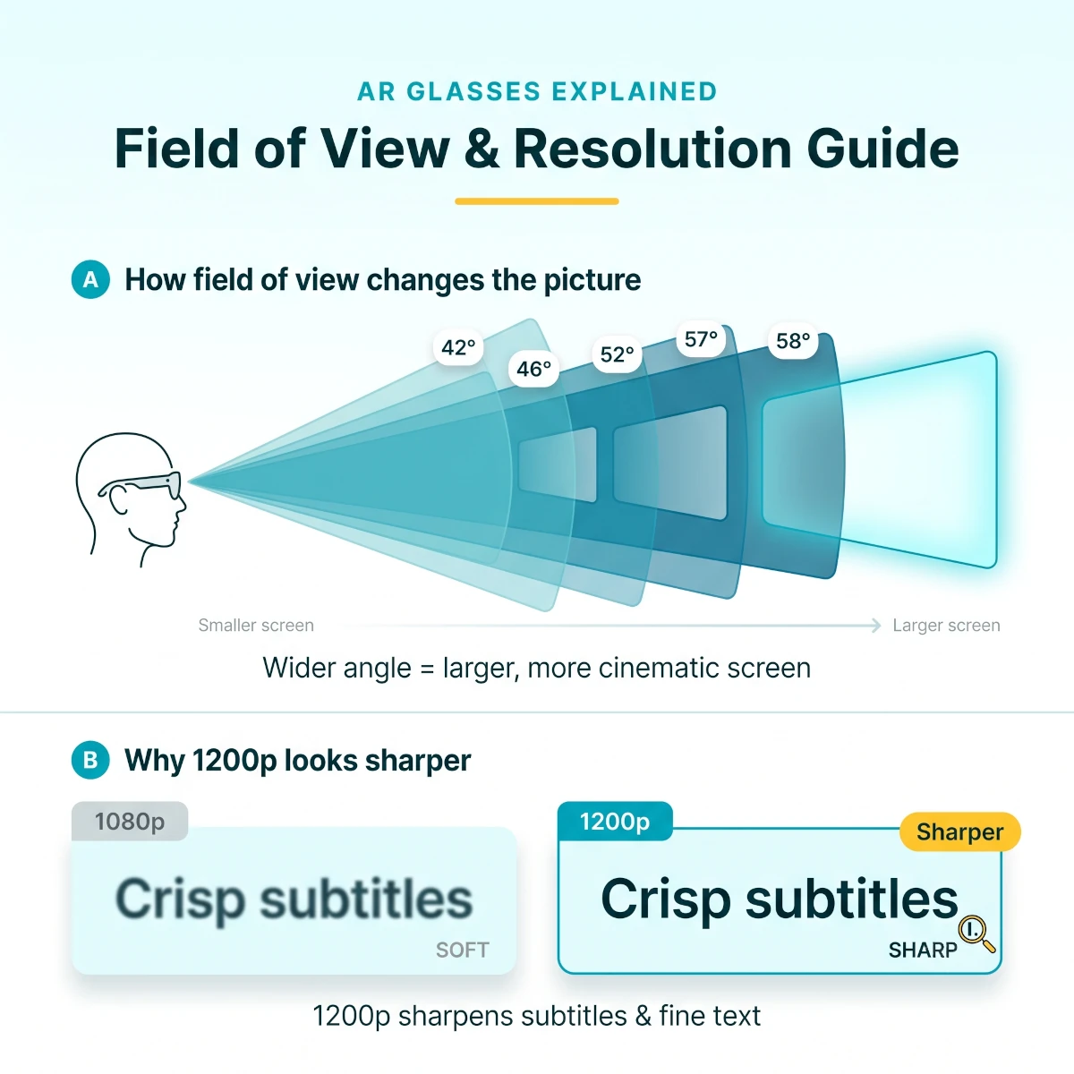 Comparison of 42, 46, 52, 57, and 58 degree AR glasses field of view with 1080p and 1200p text clarity