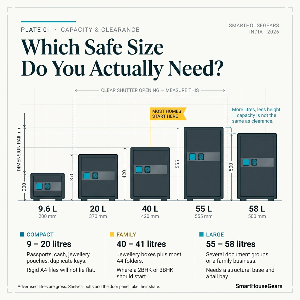 Biometric safe locker capacity guide comparing 9.6L 20L 40L 55L and 58L sizes for jewellery passports and A4 documents in Indian homes
