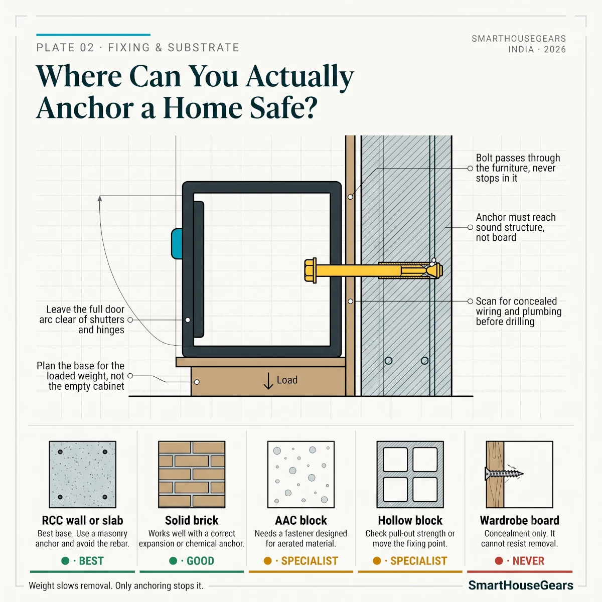 Home biometric safe anchoring decision flow for RCC solid brick AAC block tiled wall and wardrobe installation in India