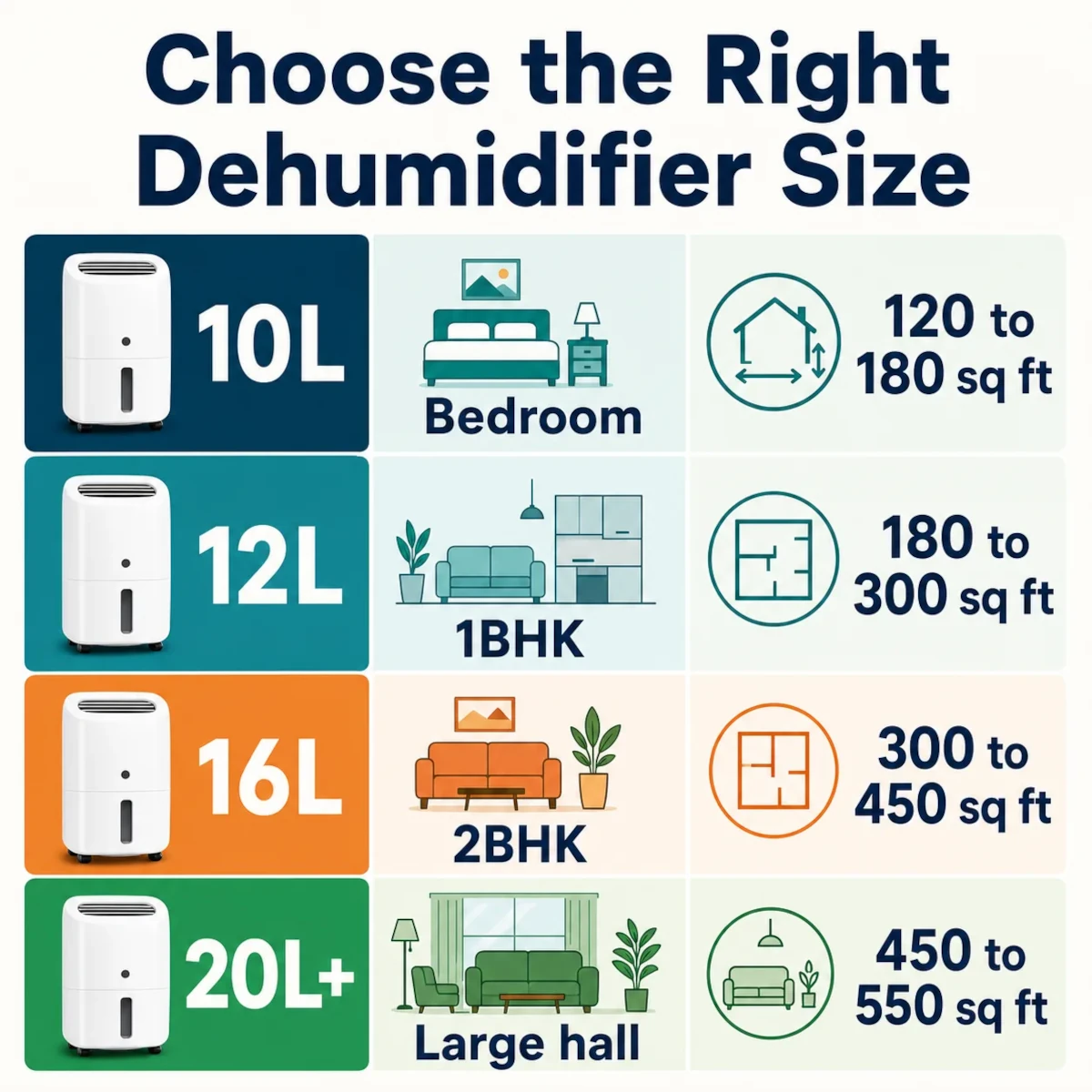 Dehumidifier size guide for Indian bedrooms, 1BHK flats, 2BHK flats and large halls