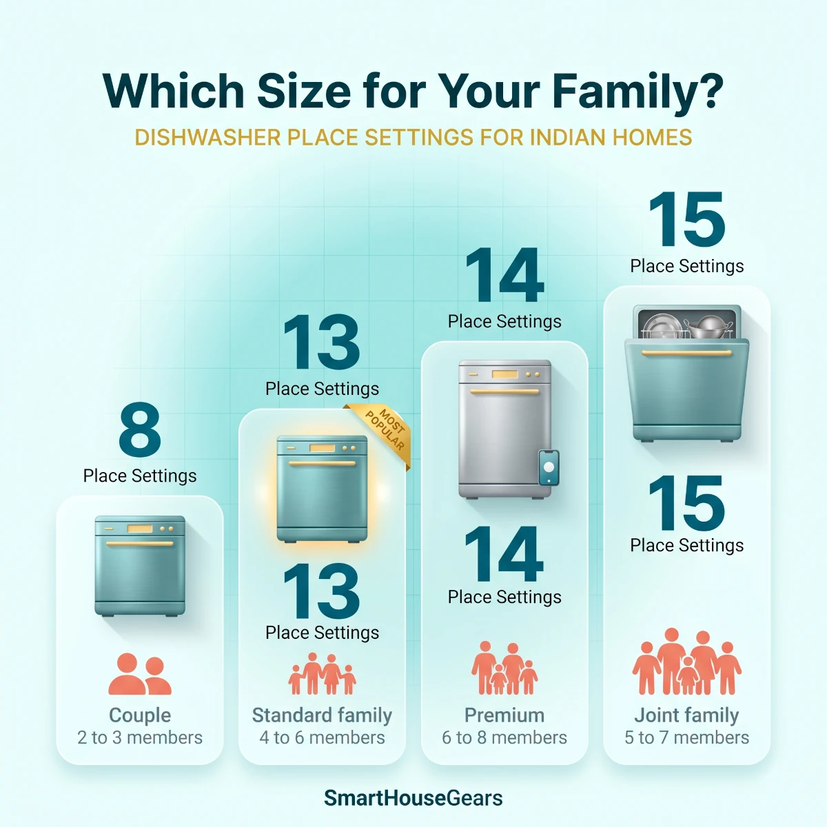 Dishwasher place setting size guide matched to Indian family sizes and kitchen space