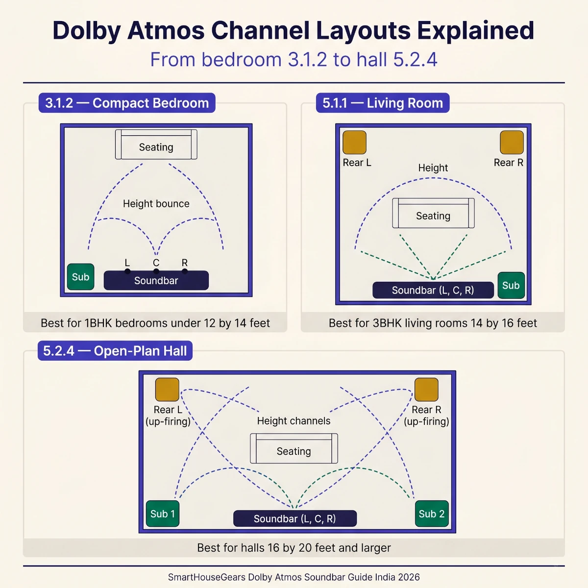 Dolby Atmos soundbar channel layout diagram showing 3.1.2, 5.1.1, and 5.2.4 configurations for Indian living rooms