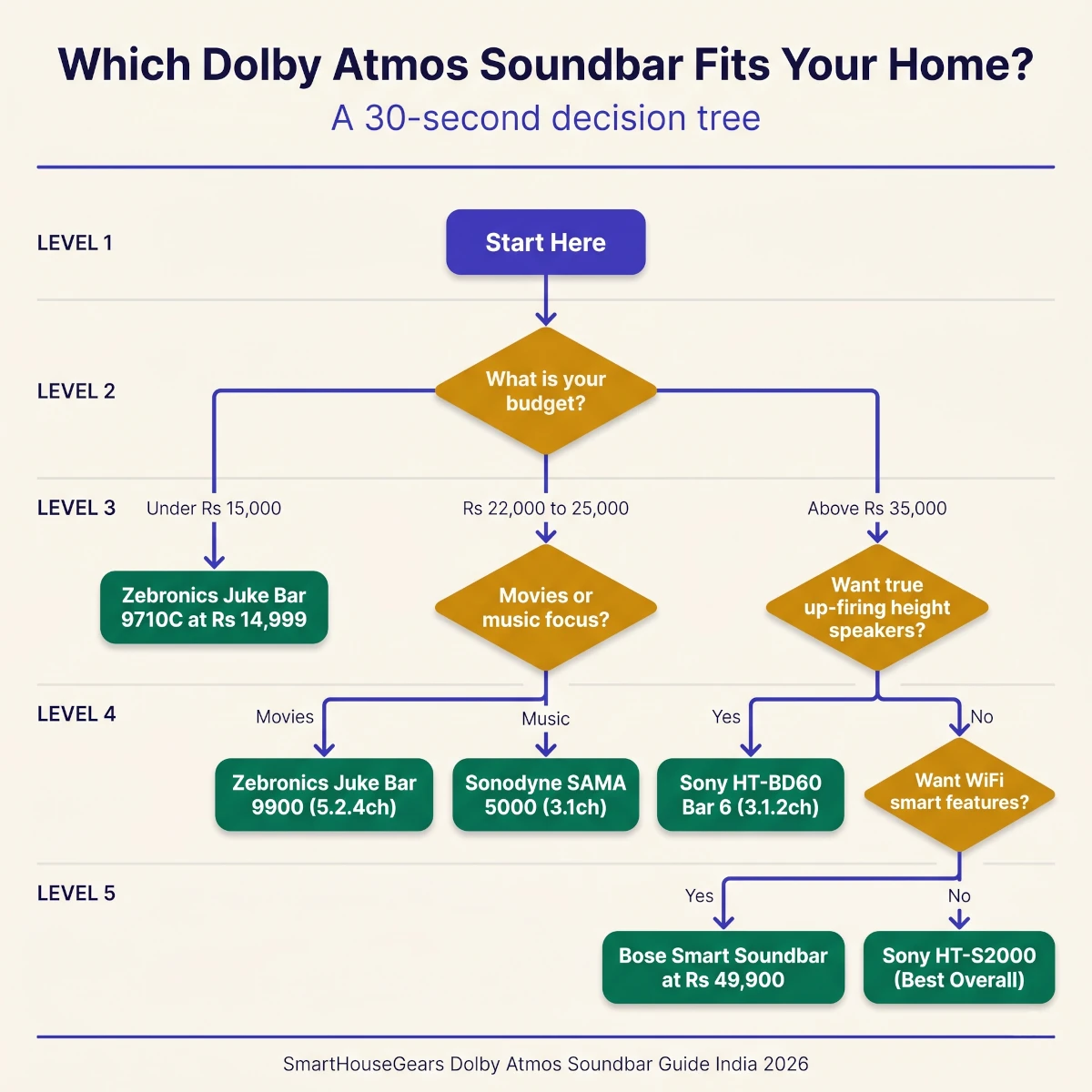 Dolby Atmos soundbar decision tree for Indian homes 2026 by budget, room size, and channel layout