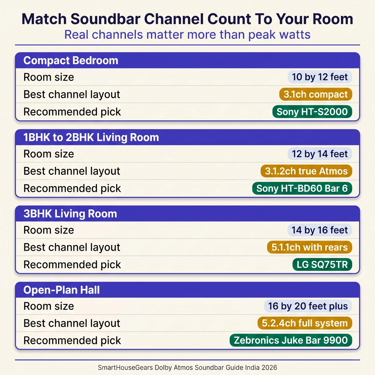 Dolby Atmos soundbar channel count guide for Indian room sizes from bedroom to open-plan hall