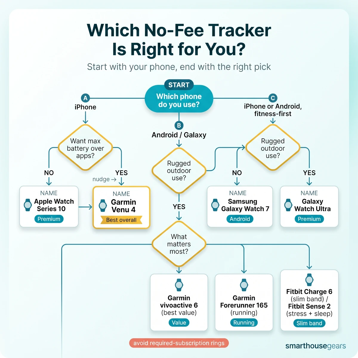 Decision flowchart for choosing a Garmin, Apple, Samsung, or Fitbit fitness tracker without subscription fees