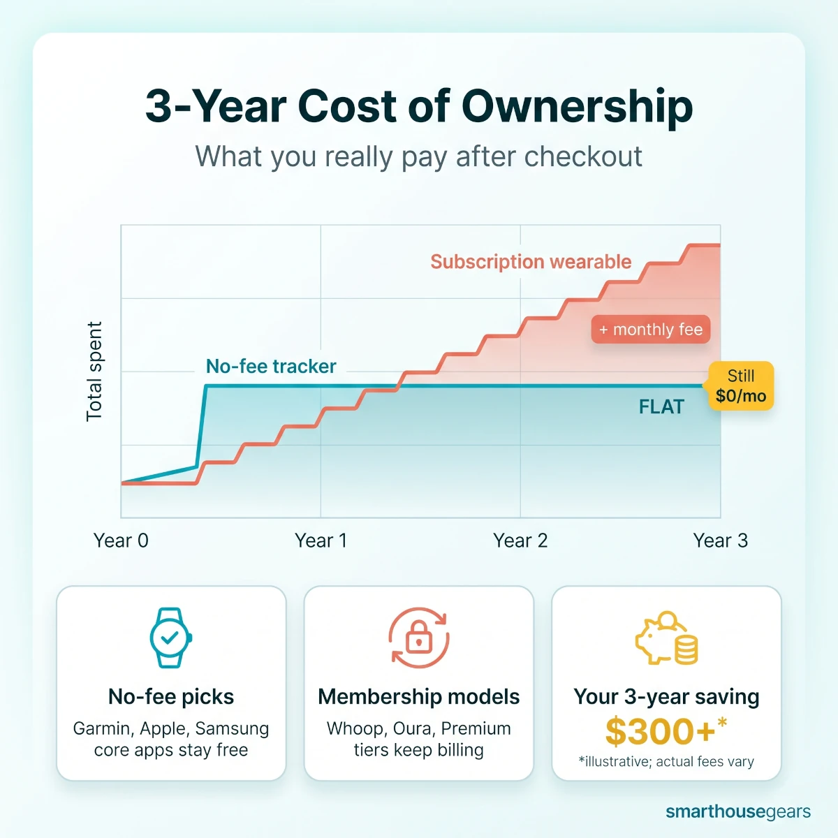 Infographic comparing three-year ownership cost of subscription-free fitness trackers versus subscription wearables