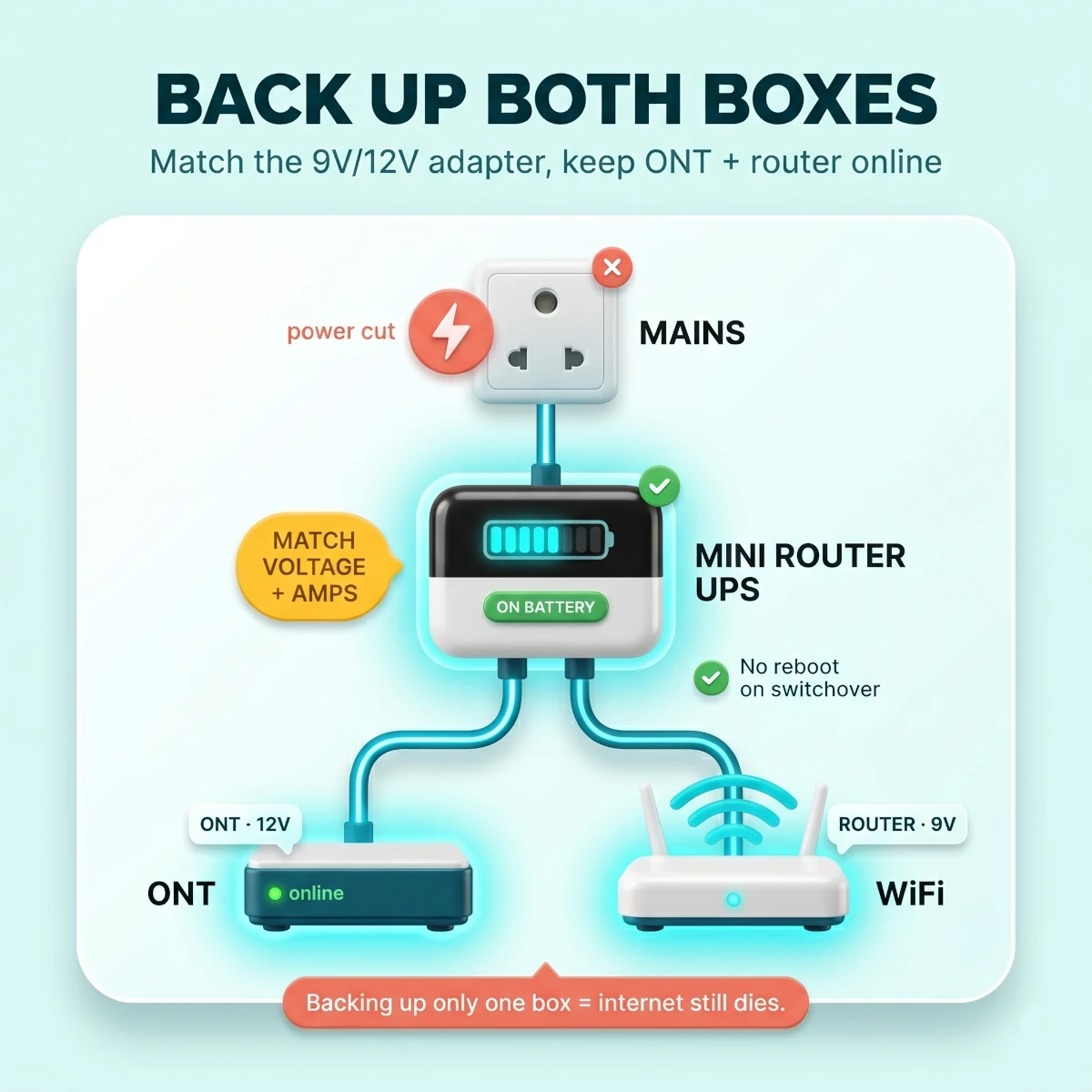 Router UPS wiring for JioFiber or Airtel ONT and WiFi router during an Indian power cut