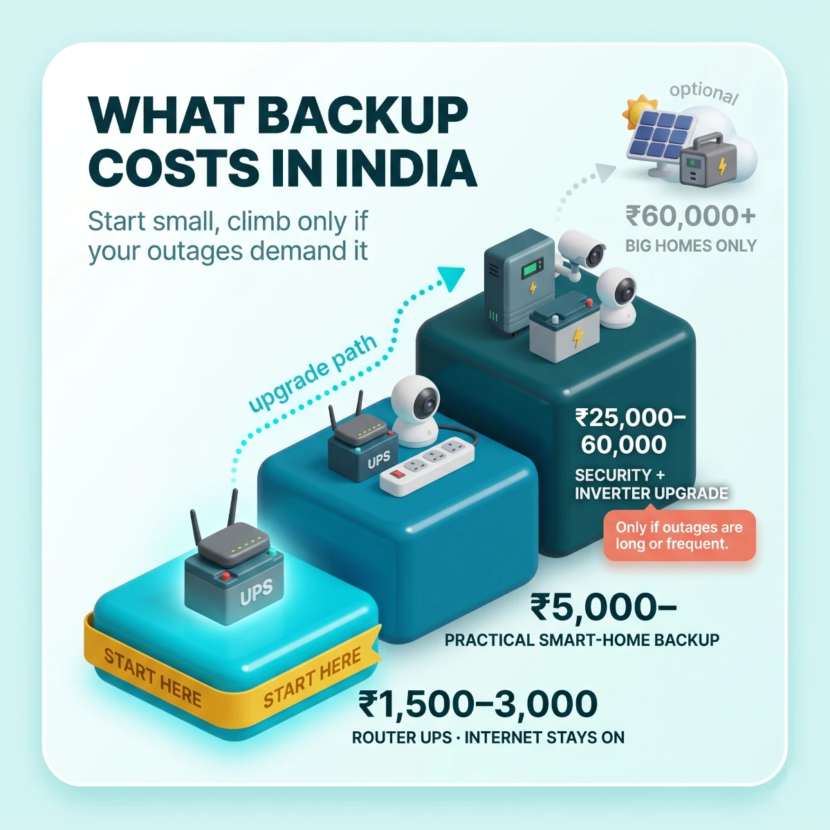 Smart home power cut backup cost tiers in India, from a ₹1,500 router UPS to a ₹60,000 full inverter and security setup