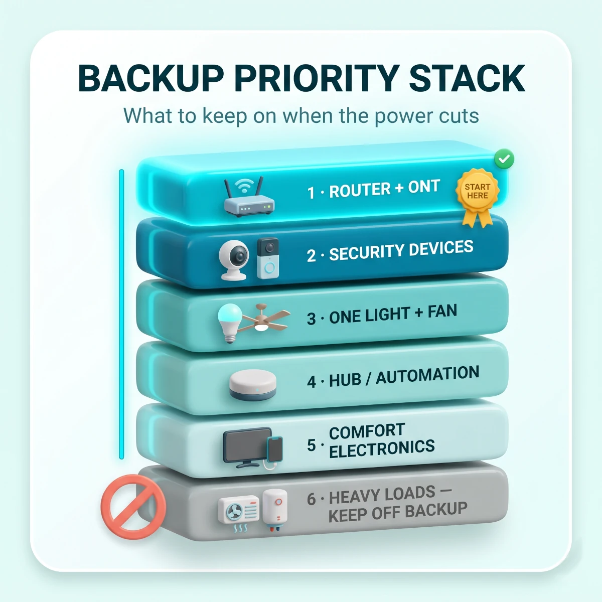 Backup priority stack for Indian smart homes during power cuts, showing router, ONT, hub, cameras, lights, fans and AC loads