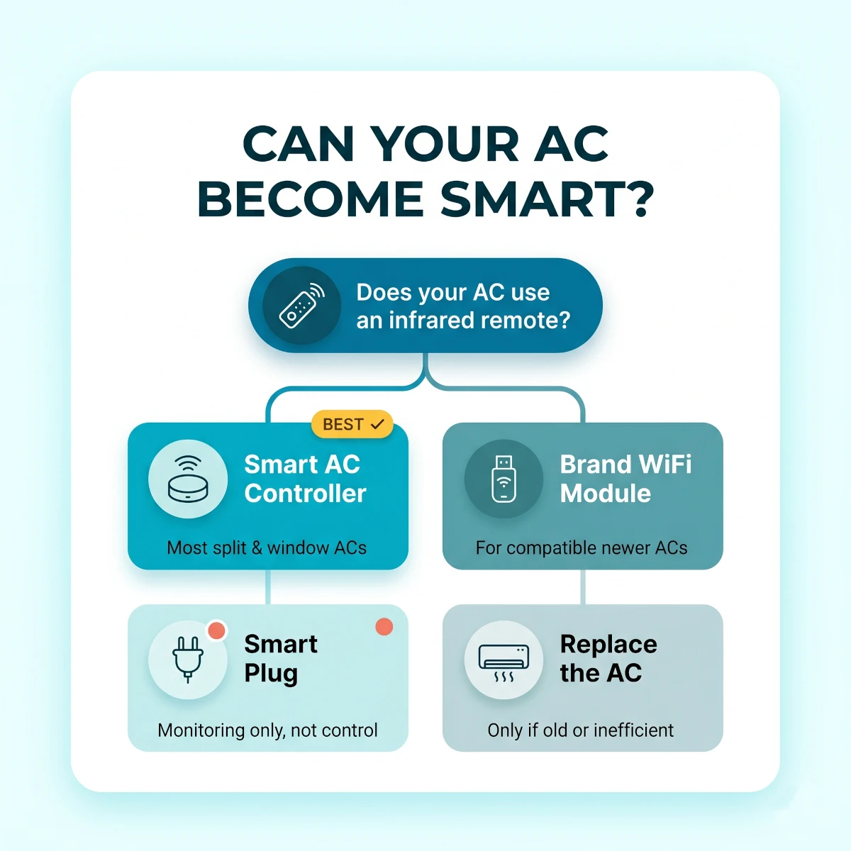 Flowchart showing which Indian split and window ACs can become smart with an IR controller, brand WiFi module, smart plug, or new AC