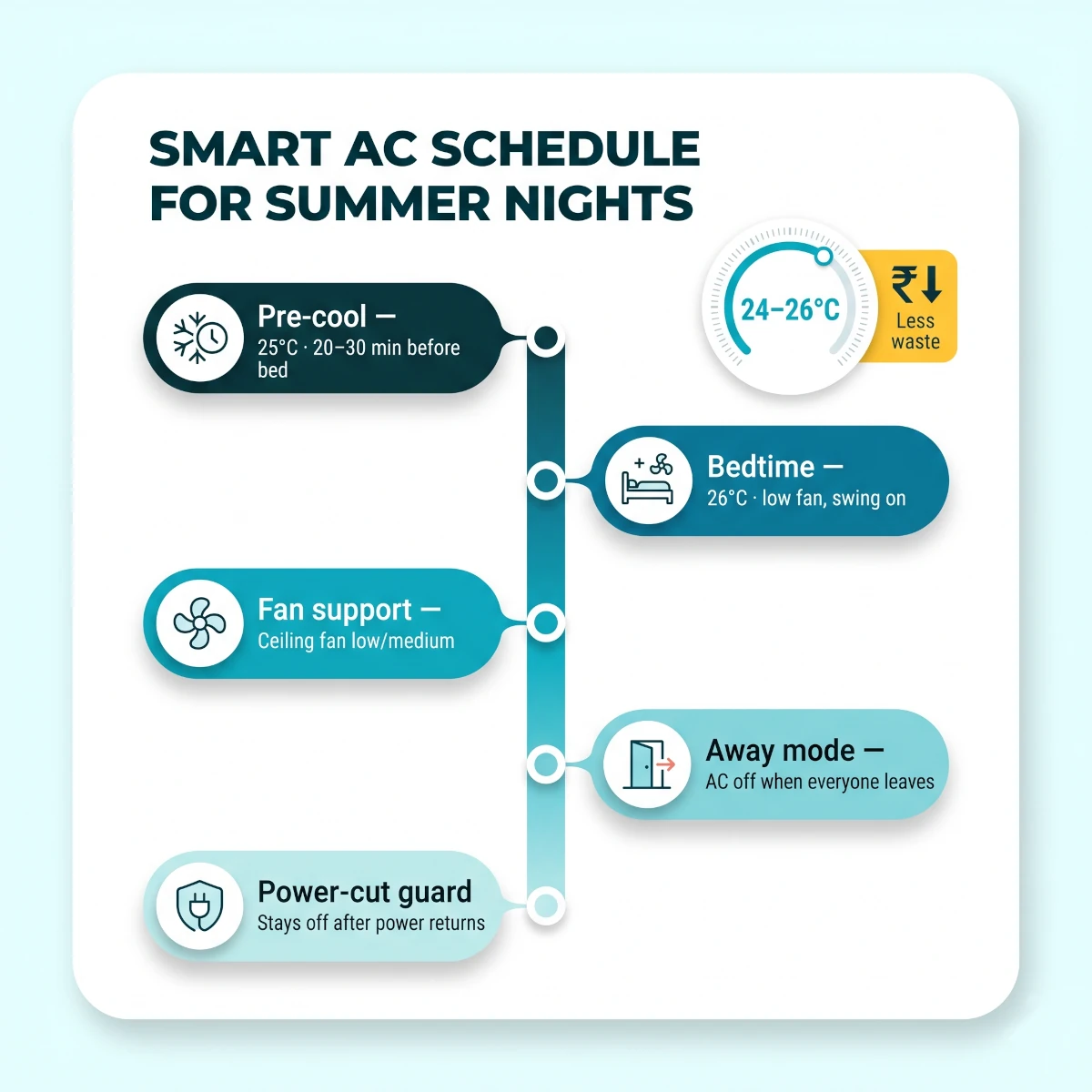 Indian summer smart AC automation schedule for 24 to 26°C cooling, ceiling fan support, bedtime, power cut recovery, and away mode