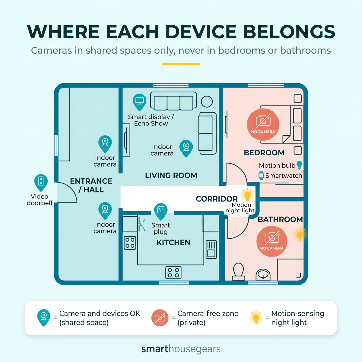 Floor plan infographic of an Indian home showing where to place smart devices for elderly parents and marking bedrooms and bathrooms as camera no-go zones
