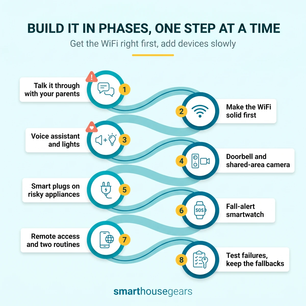 Infographic showing the phased setup order for an elderly parents smart home from voice assistant and lights to doorbell, plugs, smartwatch and remote access