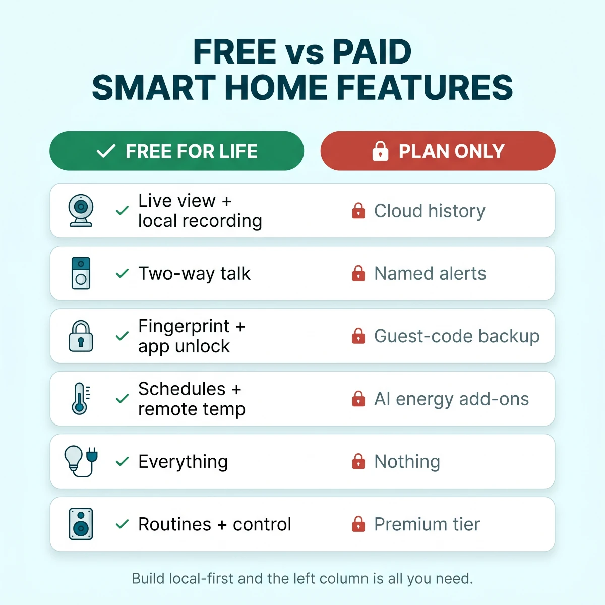 Infographic comparing free versus paywalled smart home features across security cameras, video doorbells, smart locks, thermostats, lights, and voice assistants for a no monthly fee USA setup
