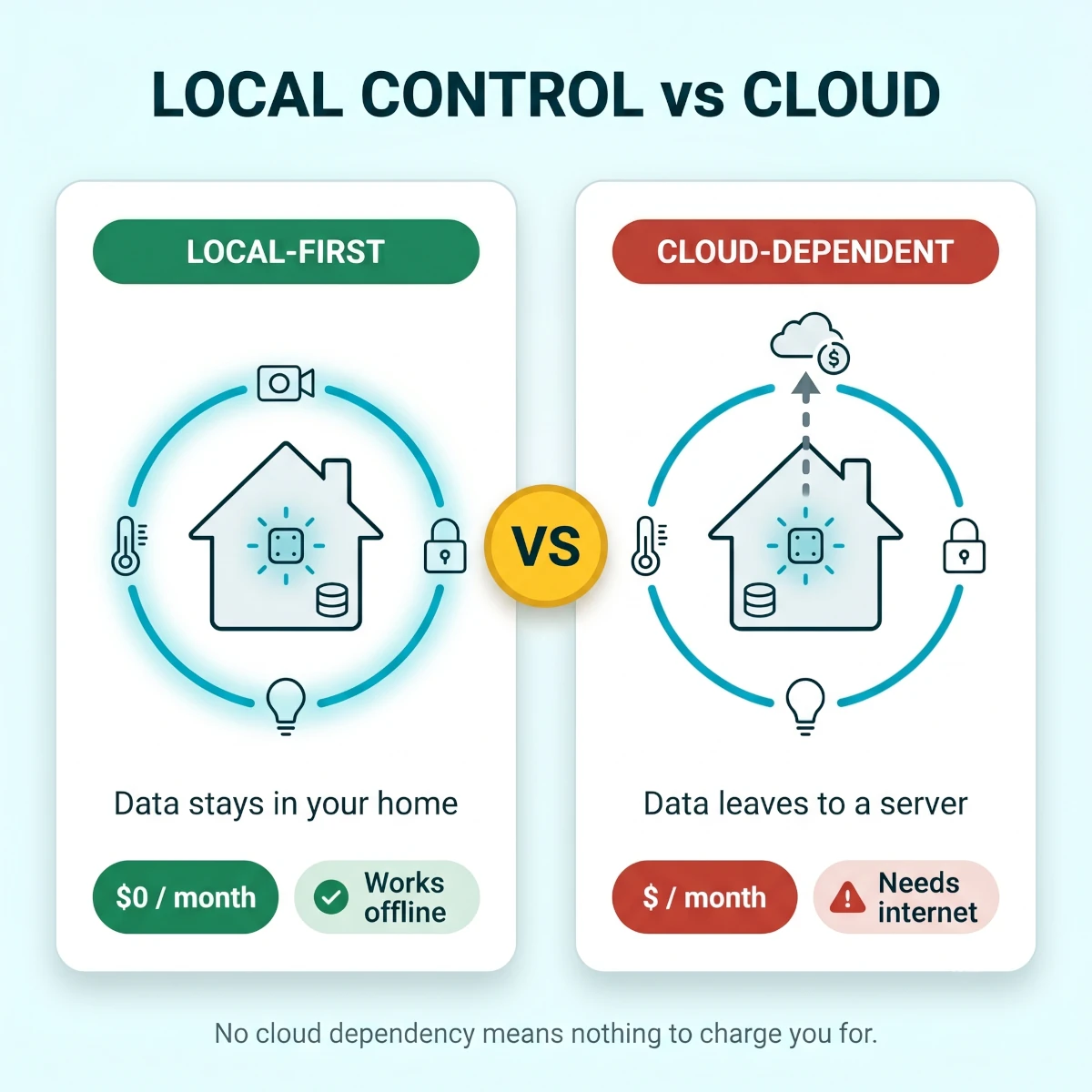 Diagram showing a local-first smart home where cameras, locks, lights, and a Matter Thread hub store data and run automations inside the house, compared with a cloud-dependent setup that needs a monthly subscription