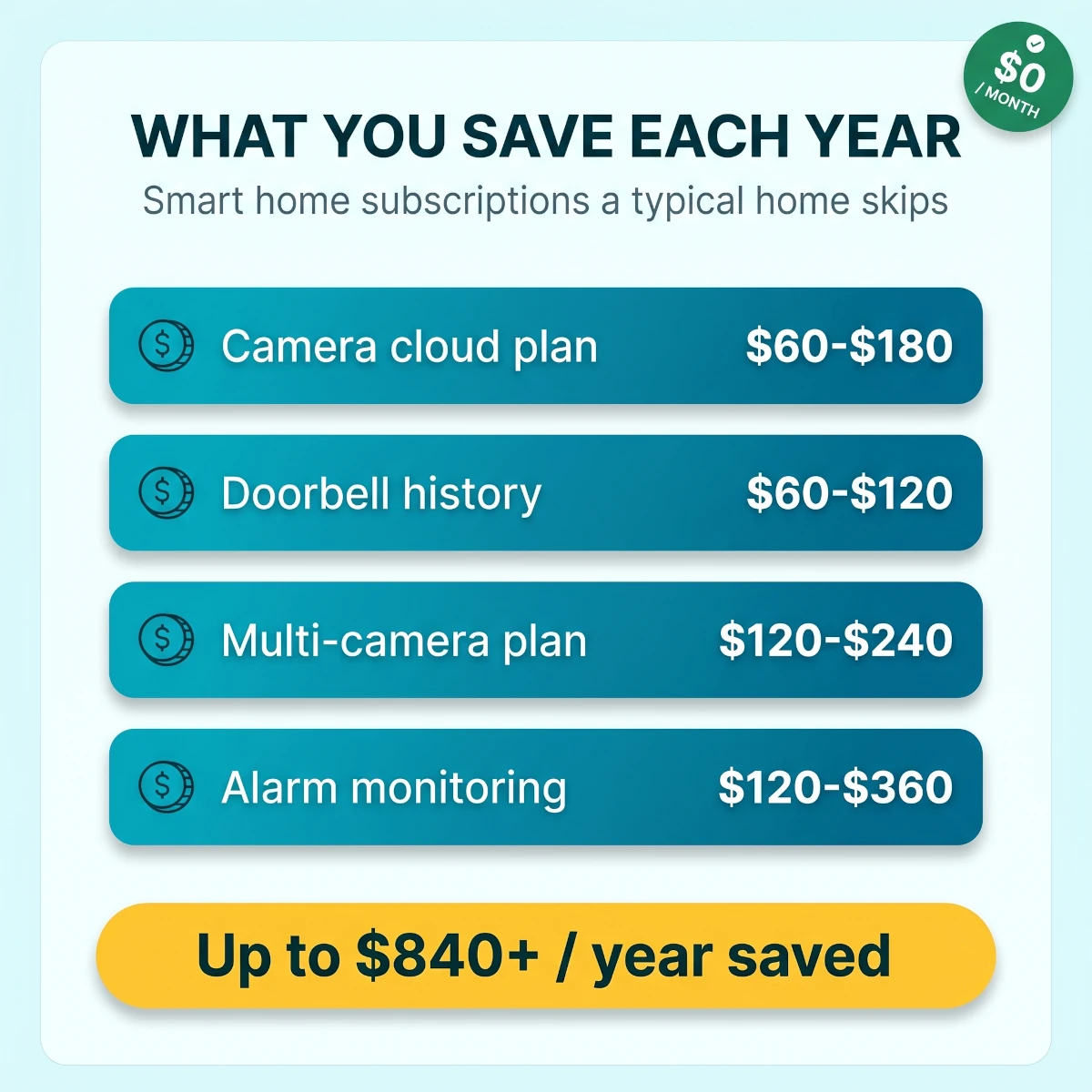 Infographic stacking the yearly cost of camera, doorbell, multi-camera, and alarm monitoring subscriptions to show a typical USA household saving 500 to 840 dollars a year with a no monthly fee smart home