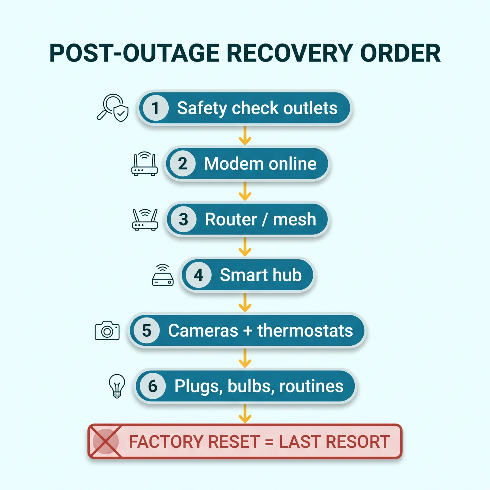 Post-outage smart home recovery order for USA homes showing safety inspection first, then modem, router, hub, mesh nodes, cameras, thermostats, plugs, bulbs, and routines, with factory reset last
