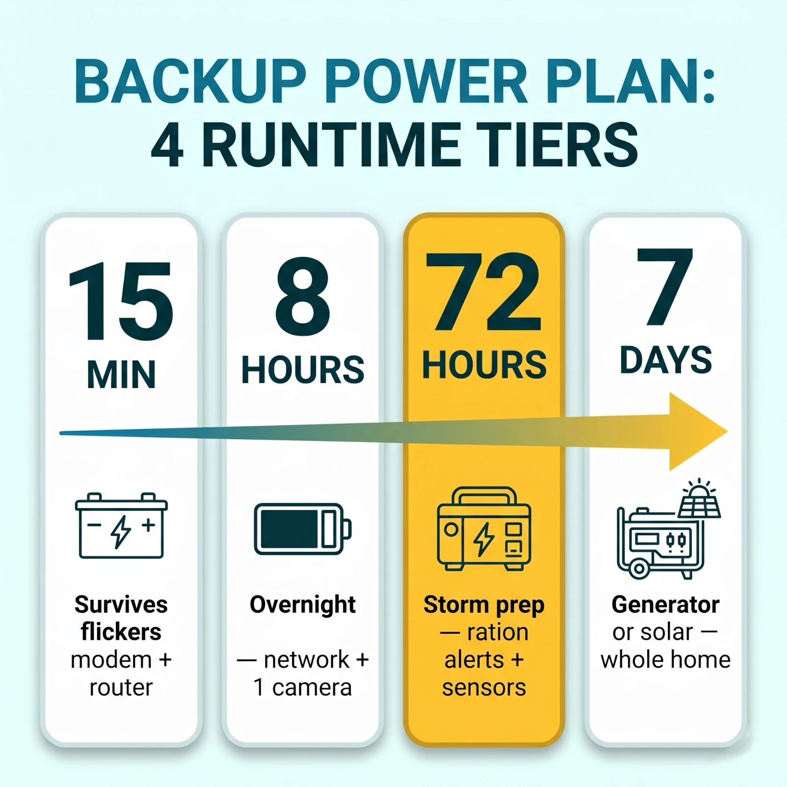 72-hour smart home backup power plan for a USA home showing a 15-minute UPS layer, 8-hour network battery, 72-hour rationing, and a 7-day generator or solar layer with device examples under each runtime