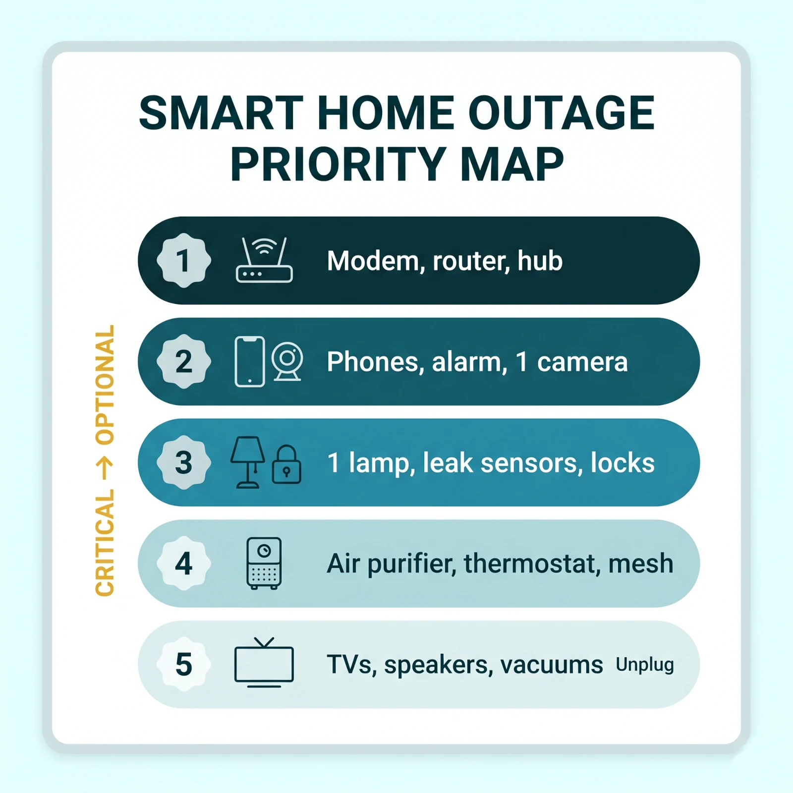Smart home power outage priority map for a USA home showing modem, router, hub, cameras, thermostat, air purifier, phones, and outdoor devices ranked across five backup power tiers