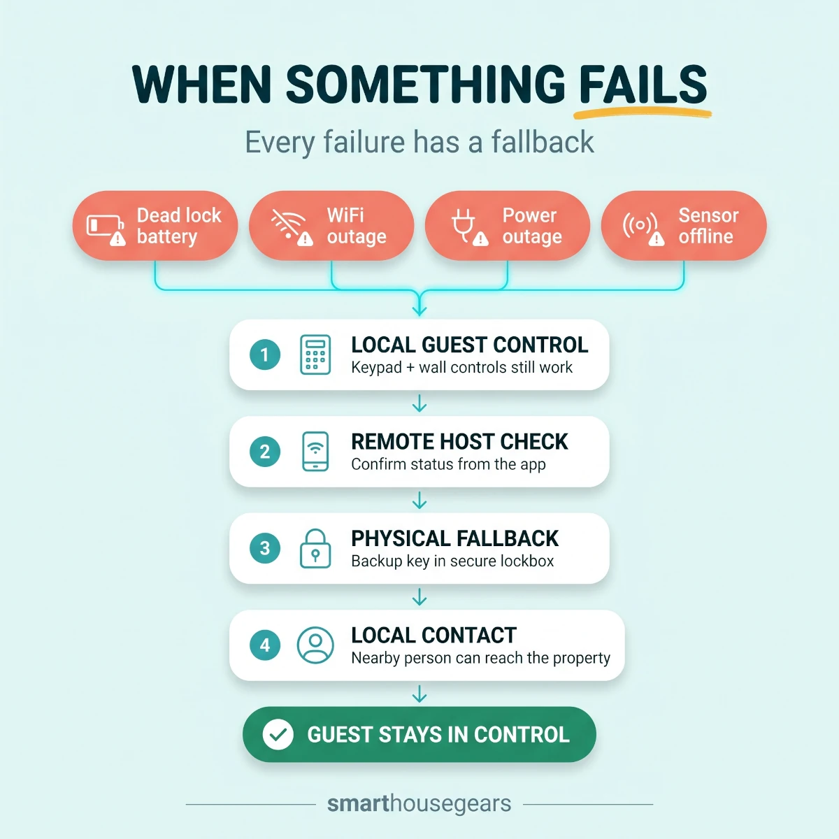 Vacation rental smart home failure response flow for dead smart lock batteries, WiFi outage, power outage, disconnected sensors, and local emergency contact escalation