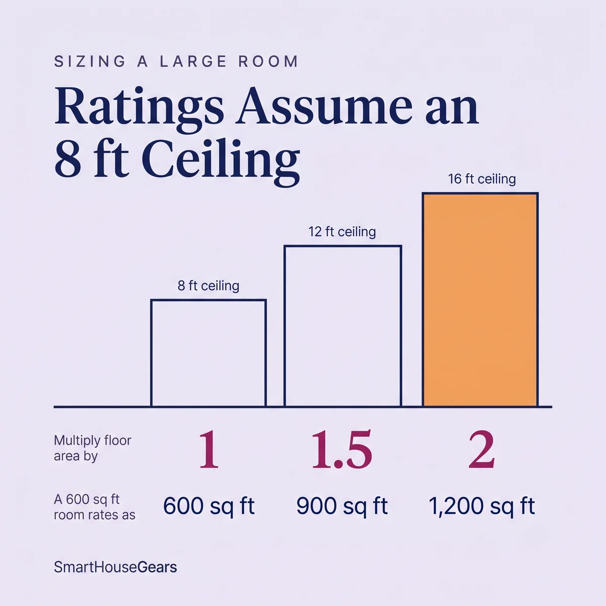 Chart of how ceiling height multiplies the floor area a large-room humidifier must cover
