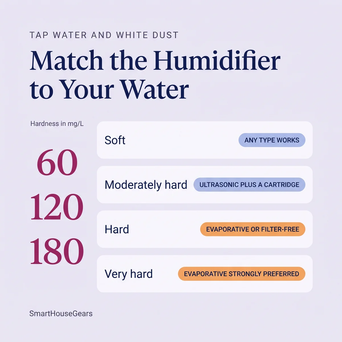 Guide matching USGS tap water hardness bands to the humidifier type that avoids white dust