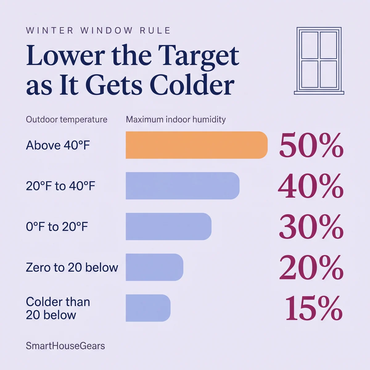 Maximum indoor humidity settings by outdoor winter temperature to prevent window condensation