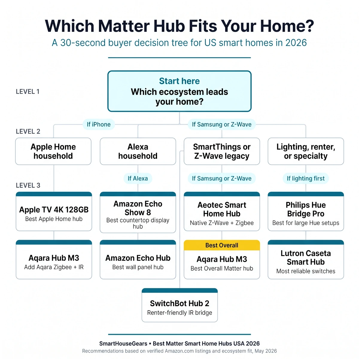 Decision infographic comparing Aqara Hub M3, Echo Hub, Echo Show 8, Apple TV 4K 128GB, Aeotec SmartThings, Hue Bridge Pro, Lutron Caseta, and SwitchBot Hub 2 by buyer type, protocol, and ecosystem for US homes in 2026