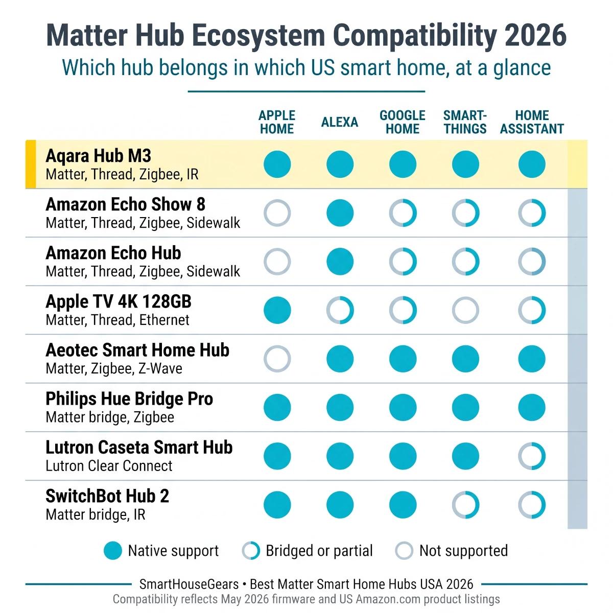 Matter smart home hub ecosystem compatibility cheat sheet 2026 showing Matter controllers, Thread border routers, Zigbee bridges, Z-Wave hubs, and platform support across Alexa, Google Home, Apple Home, SmartThings, and Home Assistant