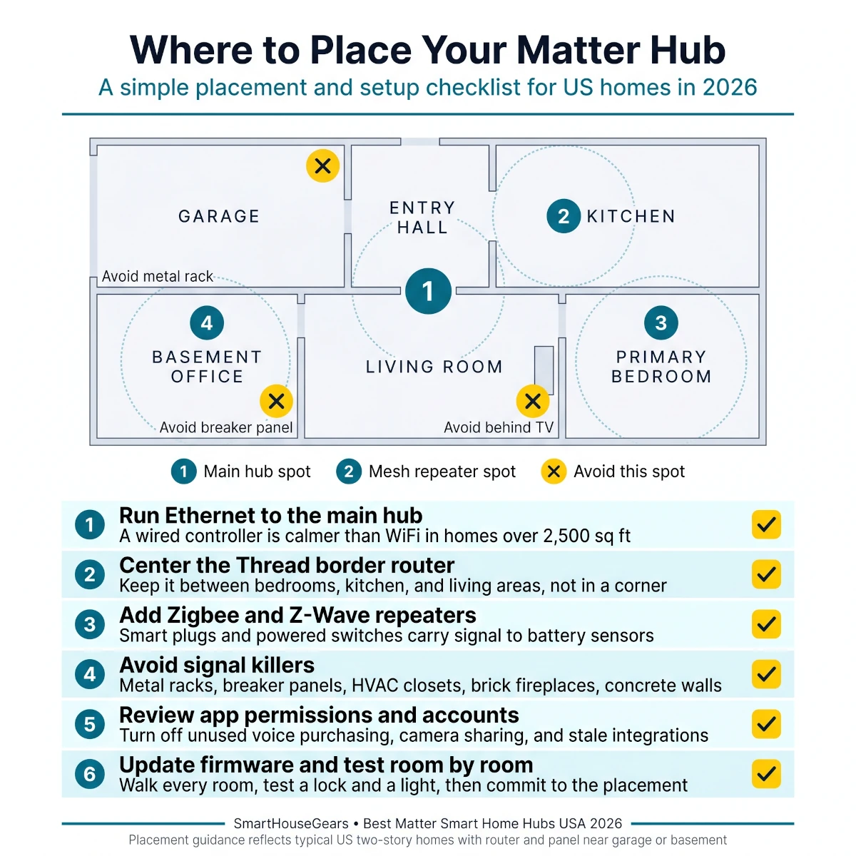 Matter smart home hub placement and setup checklist infographic for US homes 2026 - Ethernet placement, Thread border router checks, Zigbee and Z-Wave repeaters, app permissions, firmware updates, and room-by-room testing