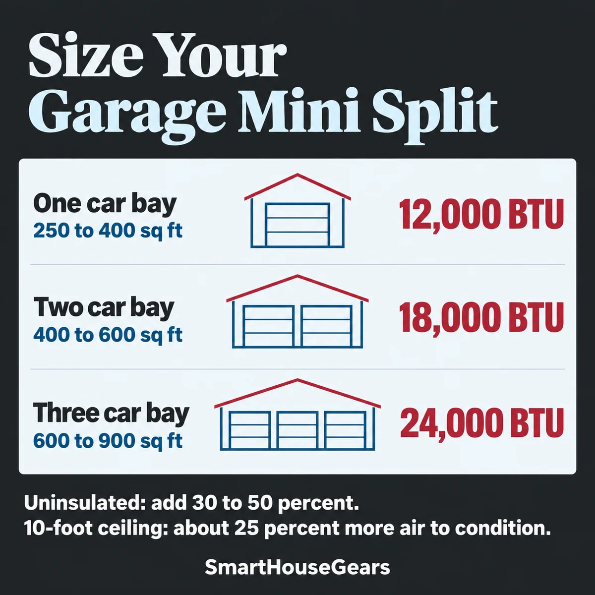 Garage mini split BTU sizing chart by bay count, insulation level and ceiling height