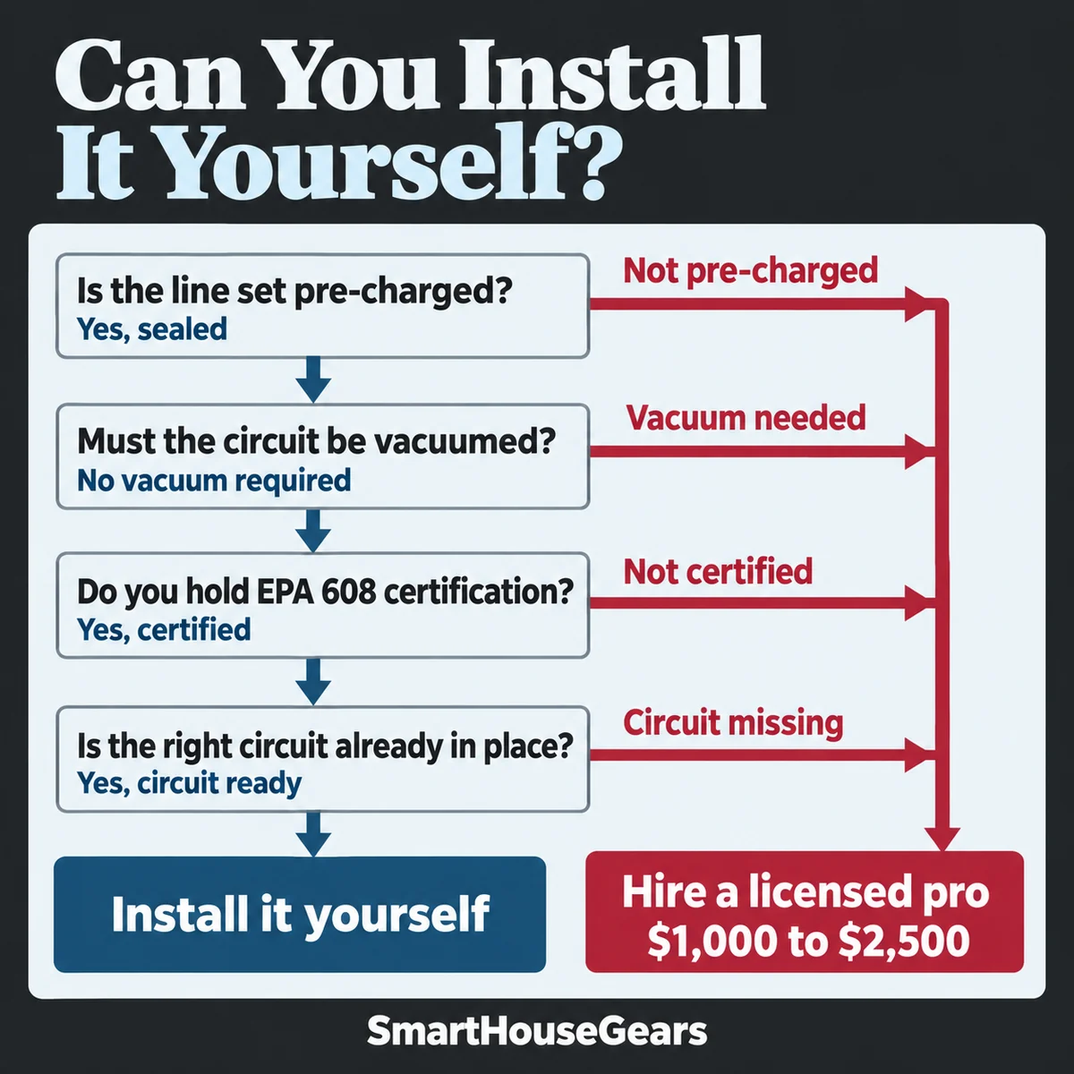 Decision flowchart showing when a garage mini split install needs an HVAC contractor