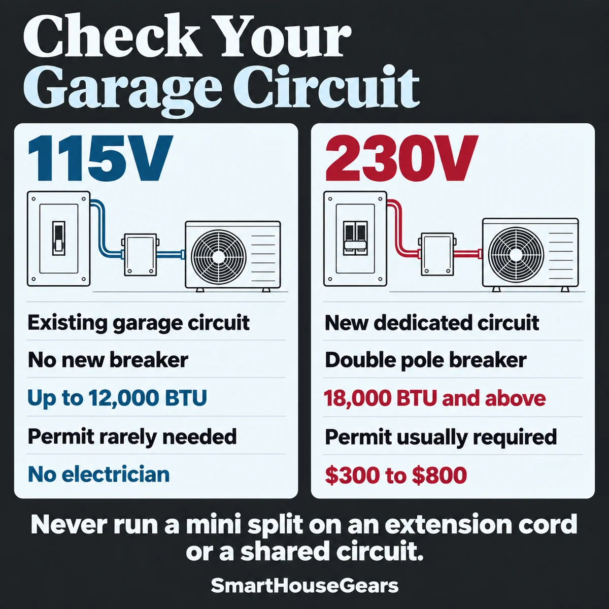 Diagram comparing 115V and 230V garage circuits for a mini split installation