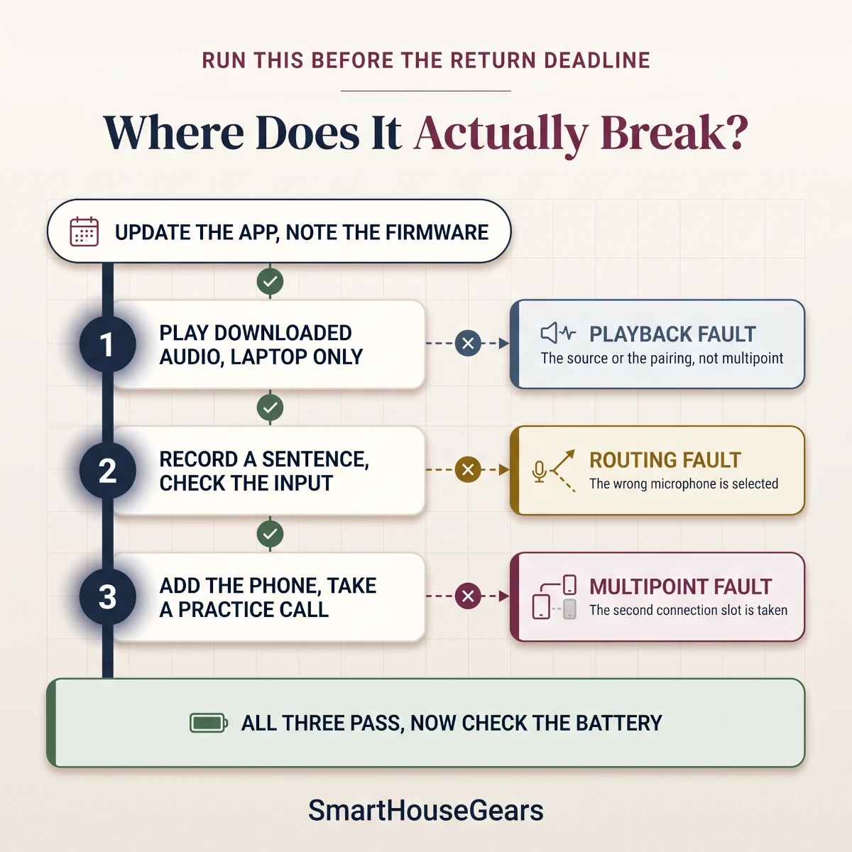 Flow chart separating playback faults, microphone routing faults and multipoint faults in earbuds