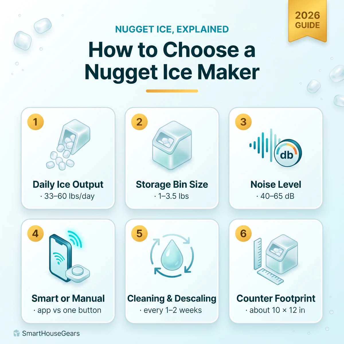 Nugget ice maker buying guide infographic comparing daily ice output, storage bin size, noise level in decibels, smart WiFi versus manual control, cleaning frequency, and countertop footprint for choosing the best countertop nugget ice maker for home