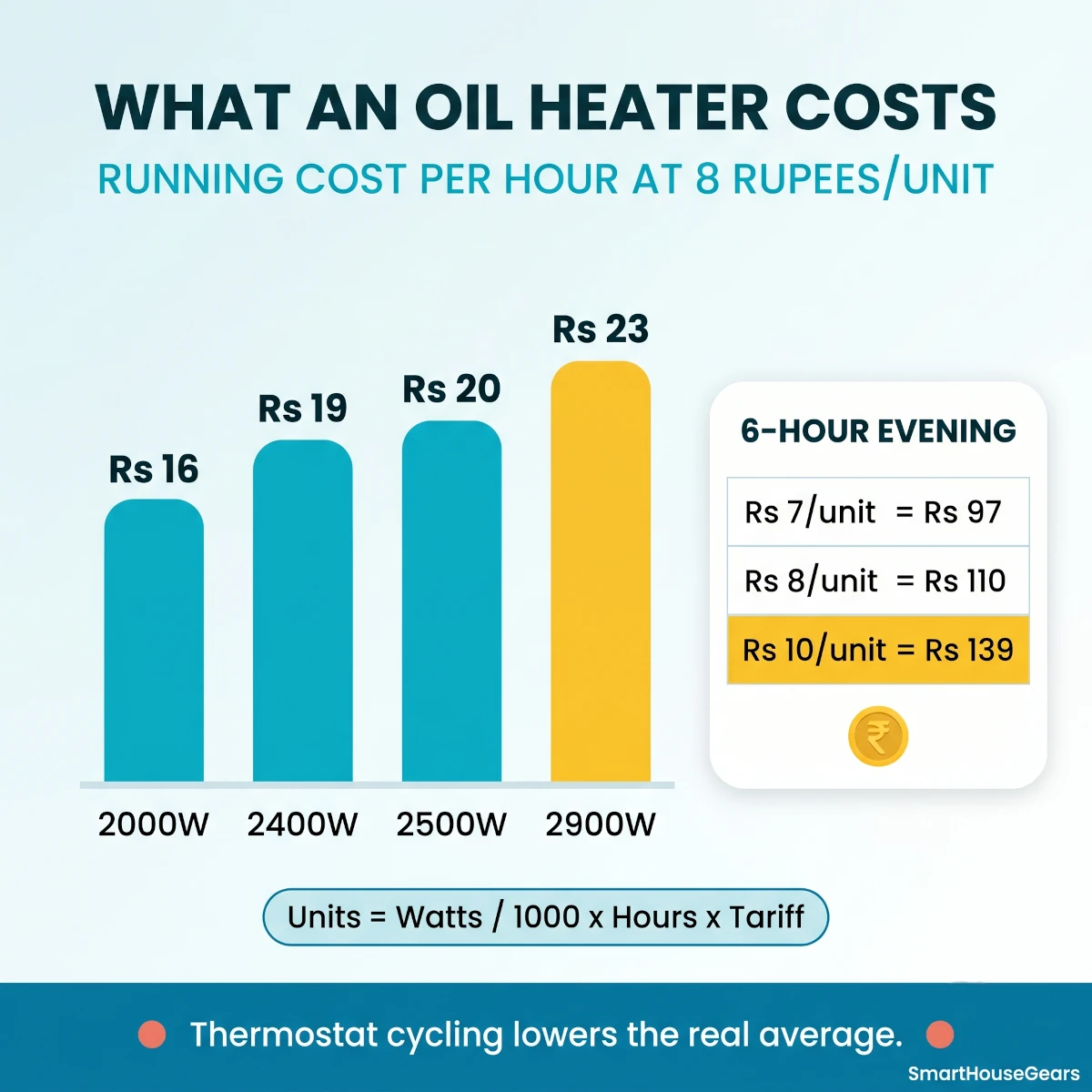 Oil filled room heater electricity cost calculator for India across wattages and tariffs