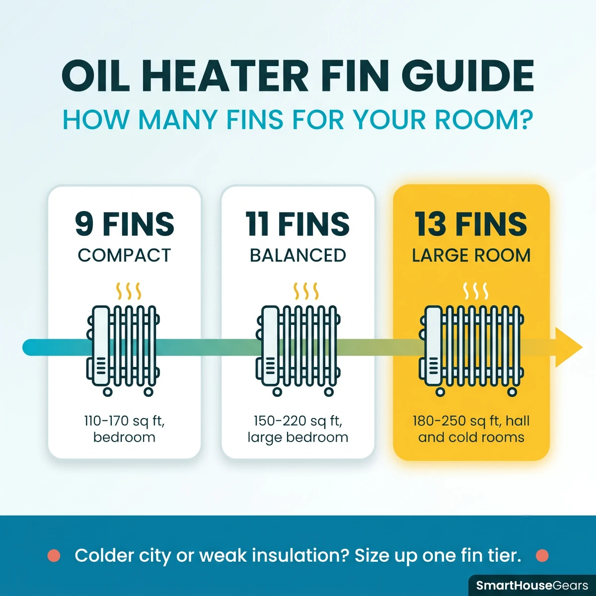 Oil filled room heater fin count and wattage guide matched to large room sizes in India
