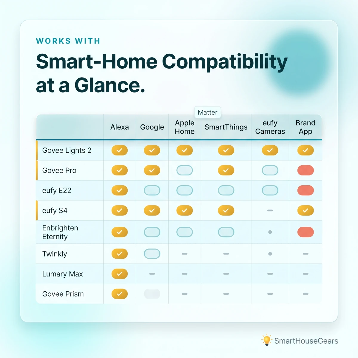 Permanent outdoor lights smart ecosystem compatibility chart comparing eight kits across Alexa, Google Home, Apple Home through Matter, SmartThings through Matter, eufy camera linking, and brand-app-only advanced scenes