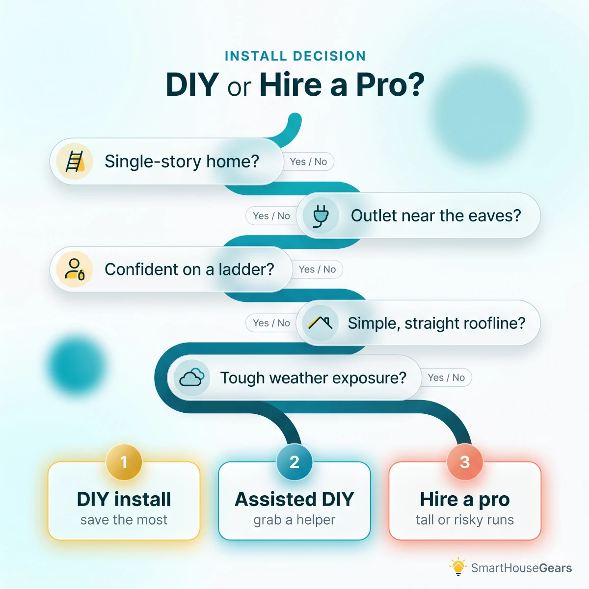 Permanent outdoor lights installation decision tree weighing roof height, outlet location, ladder comfort, roofline complexity, weather exposure, and smart-home setup to choose DIY, assisted DIY, or professional install