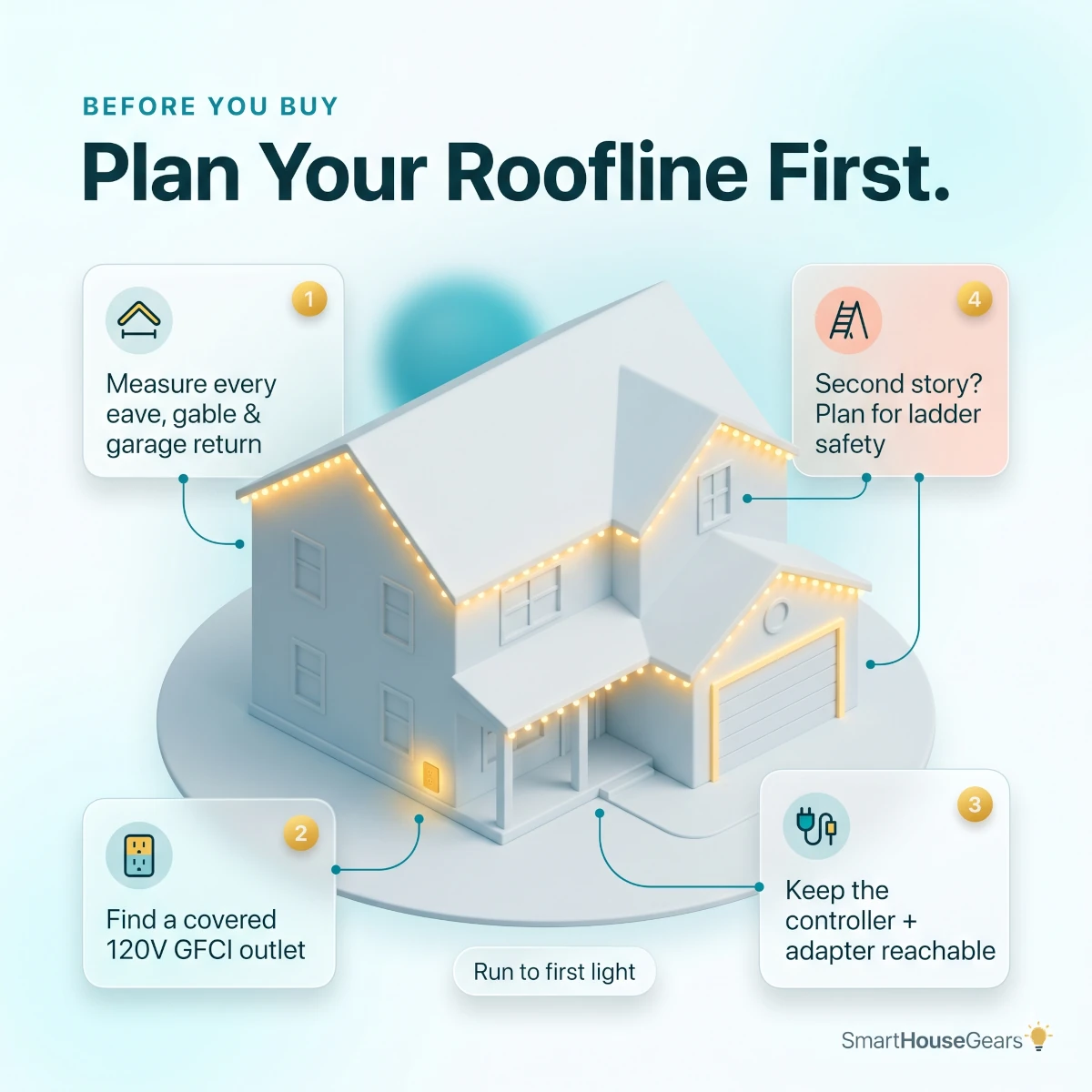 Permanent outdoor lights roofline planning map for a two-story American home showing measuring zones, outlet and controller placement, first-light run, garage break, dormer run, and a second-story safety warning