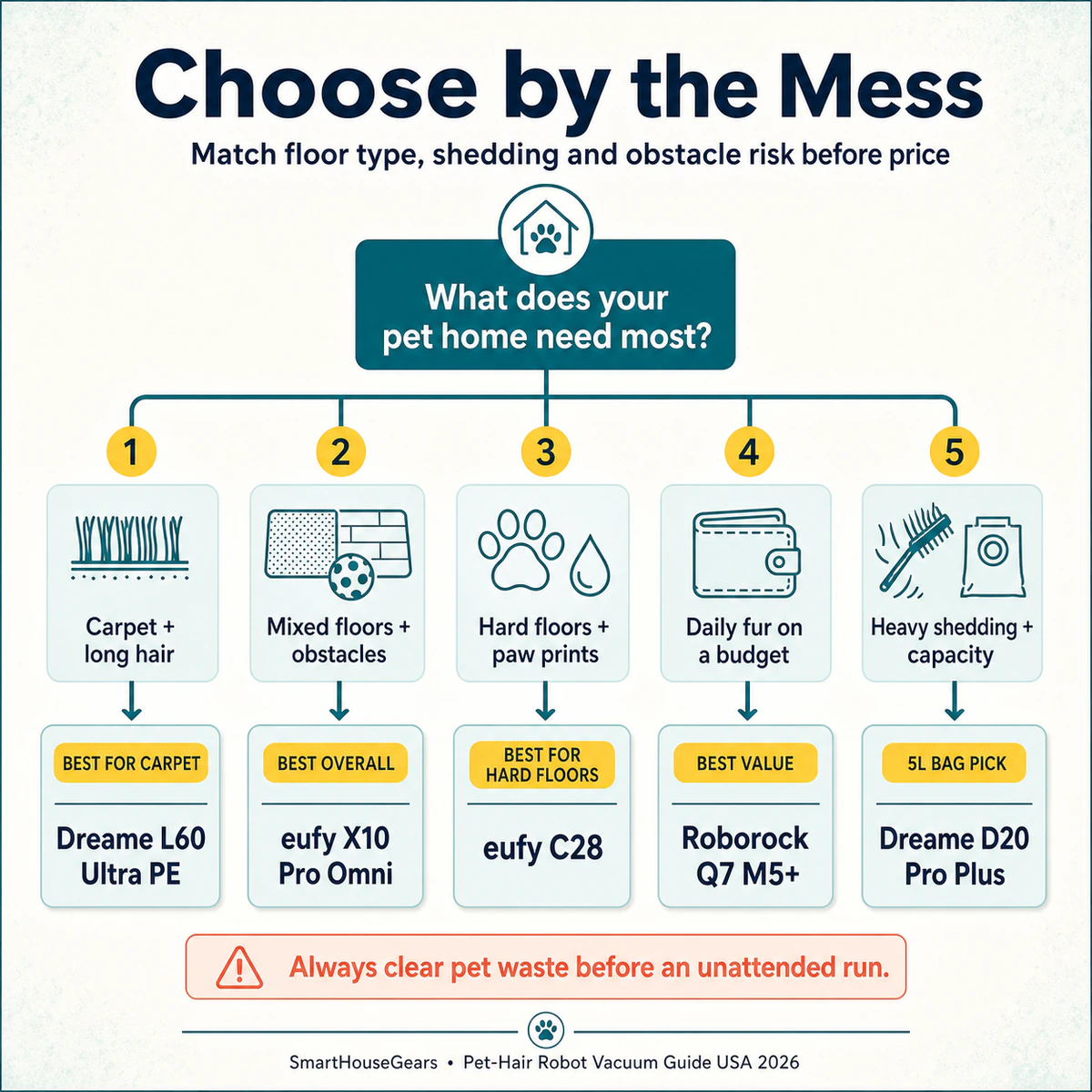 Decision map for choosing a self-emptying robot vacuum by carpet level, pet shedding, obstacle risk, mopping needs and budget