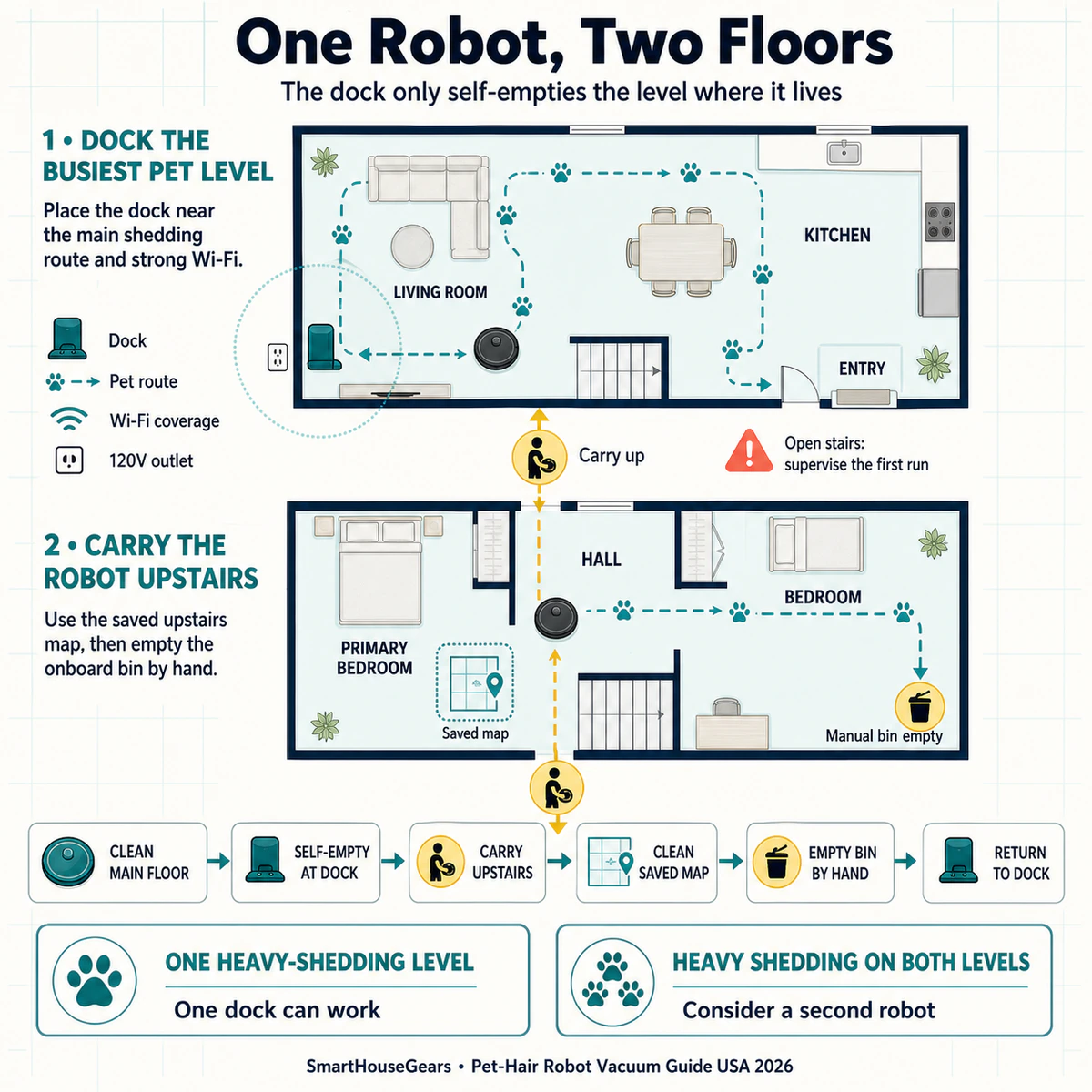 Two-story American home floor plan showing robot vacuum dock placement, Wi-Fi coverage, pet zones and manual upstairs bin emptying