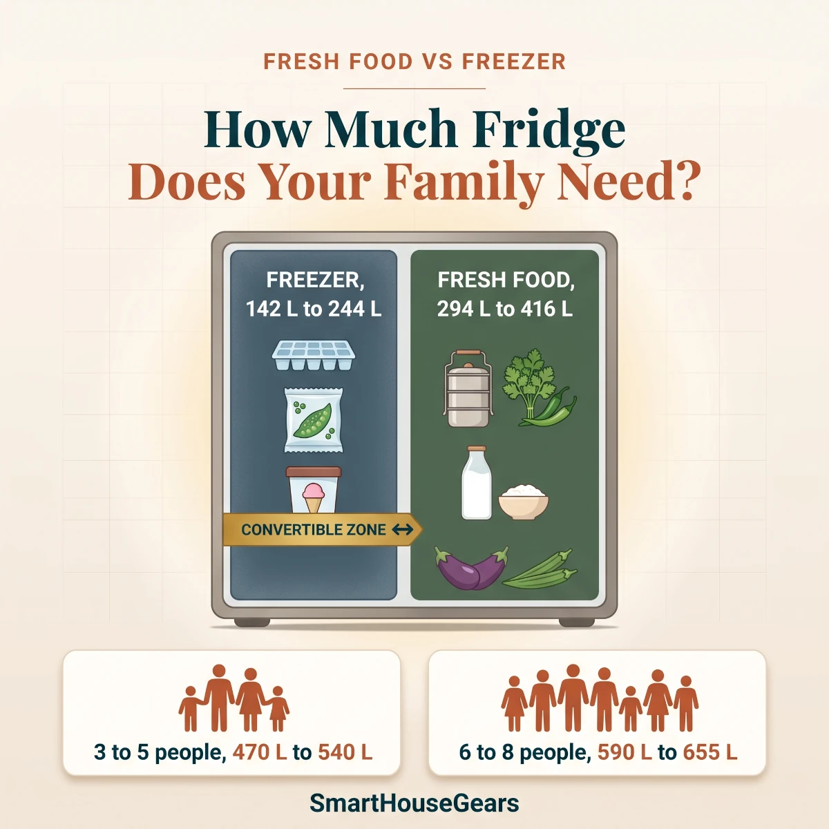 Fresh food and freezer capacity map for Indian families choosing a side by side refrigerator