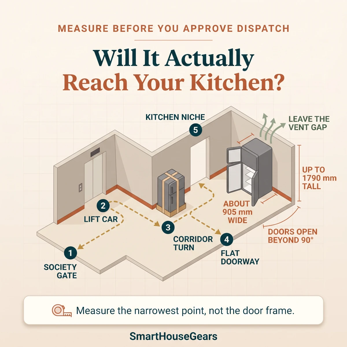 Indian apartment refrigerator delivery path and door clearance measurement guide