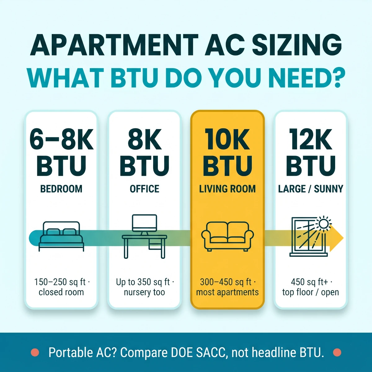 BTU sizing cheat sheet for smart air conditioners in US apartment bedrooms, offices, studios, and living rooms with window AC BTU and portable DOE SACC guidance