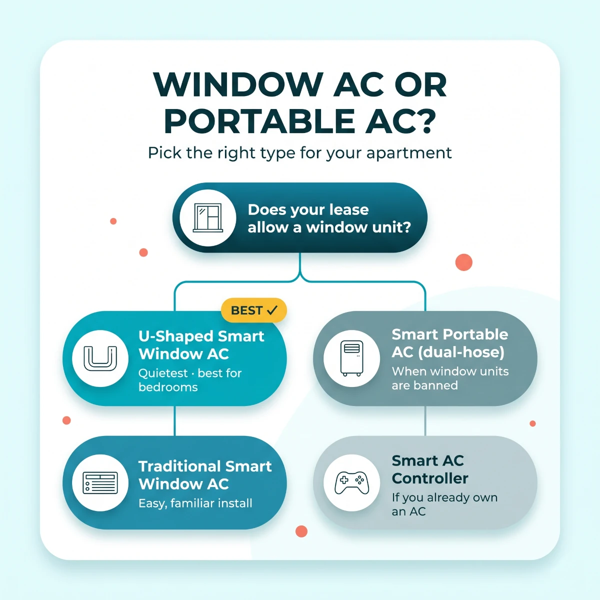 Smart window AC versus smart portable AC decision tree for US apartments based on lease rules, window type, outlet, and room size